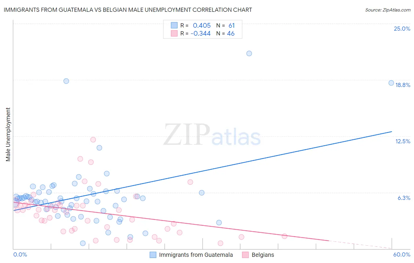 Immigrants from Guatemala vs Belgian Male Unemployment