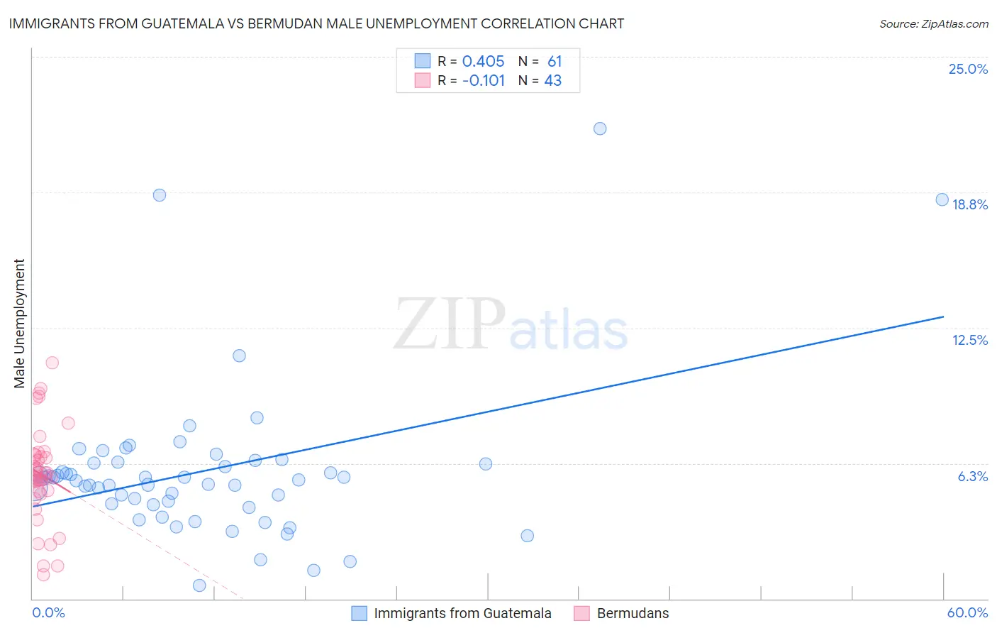 Immigrants from Guatemala vs Bermudan Male Unemployment