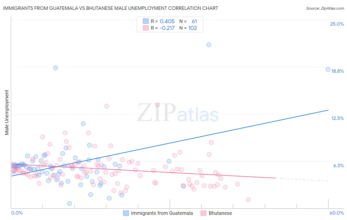 Immigrants from Guatemala vs Bhutanese Male Unemployment