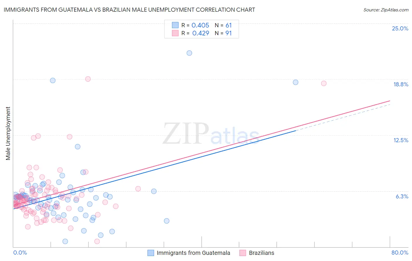 Immigrants from Guatemala vs Brazilian Male Unemployment