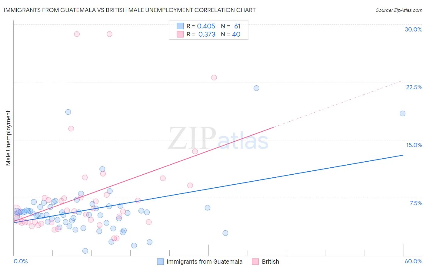 Immigrants from Guatemala vs British Male Unemployment