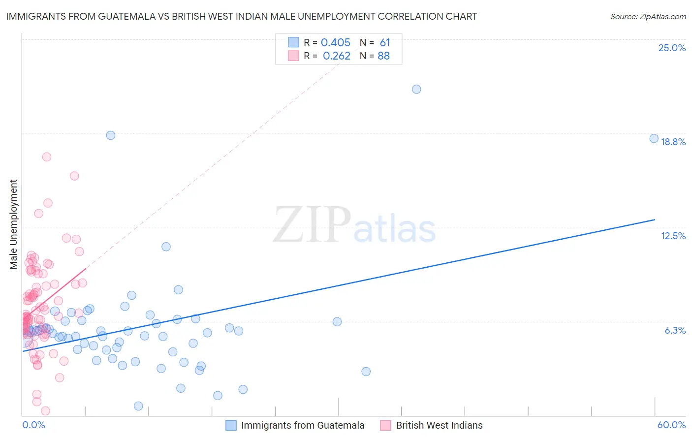 Immigrants from Guatemala vs British West Indian Male Unemployment