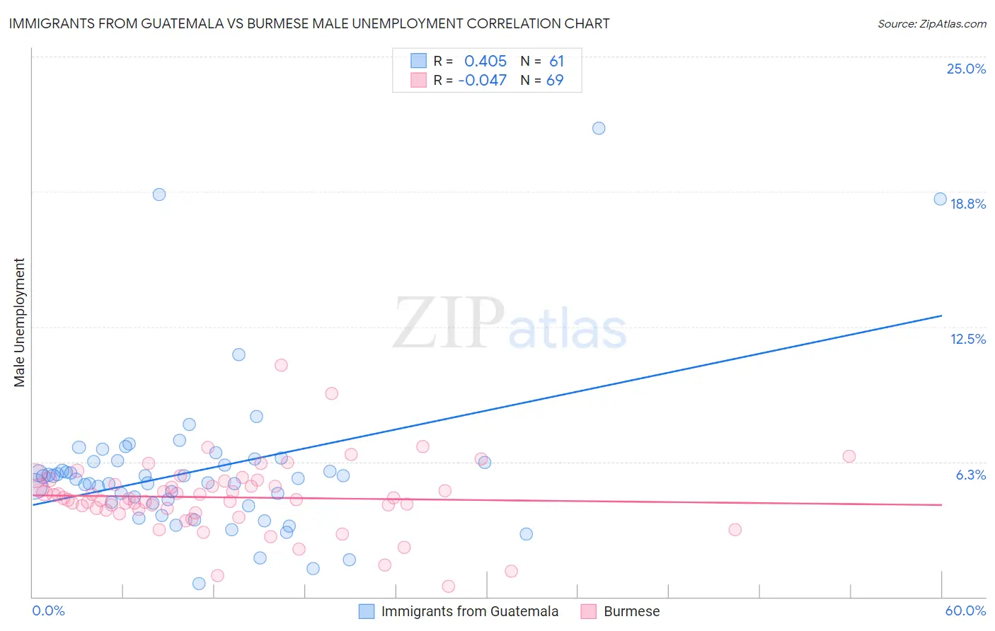 Immigrants from Guatemala vs Burmese Male Unemployment