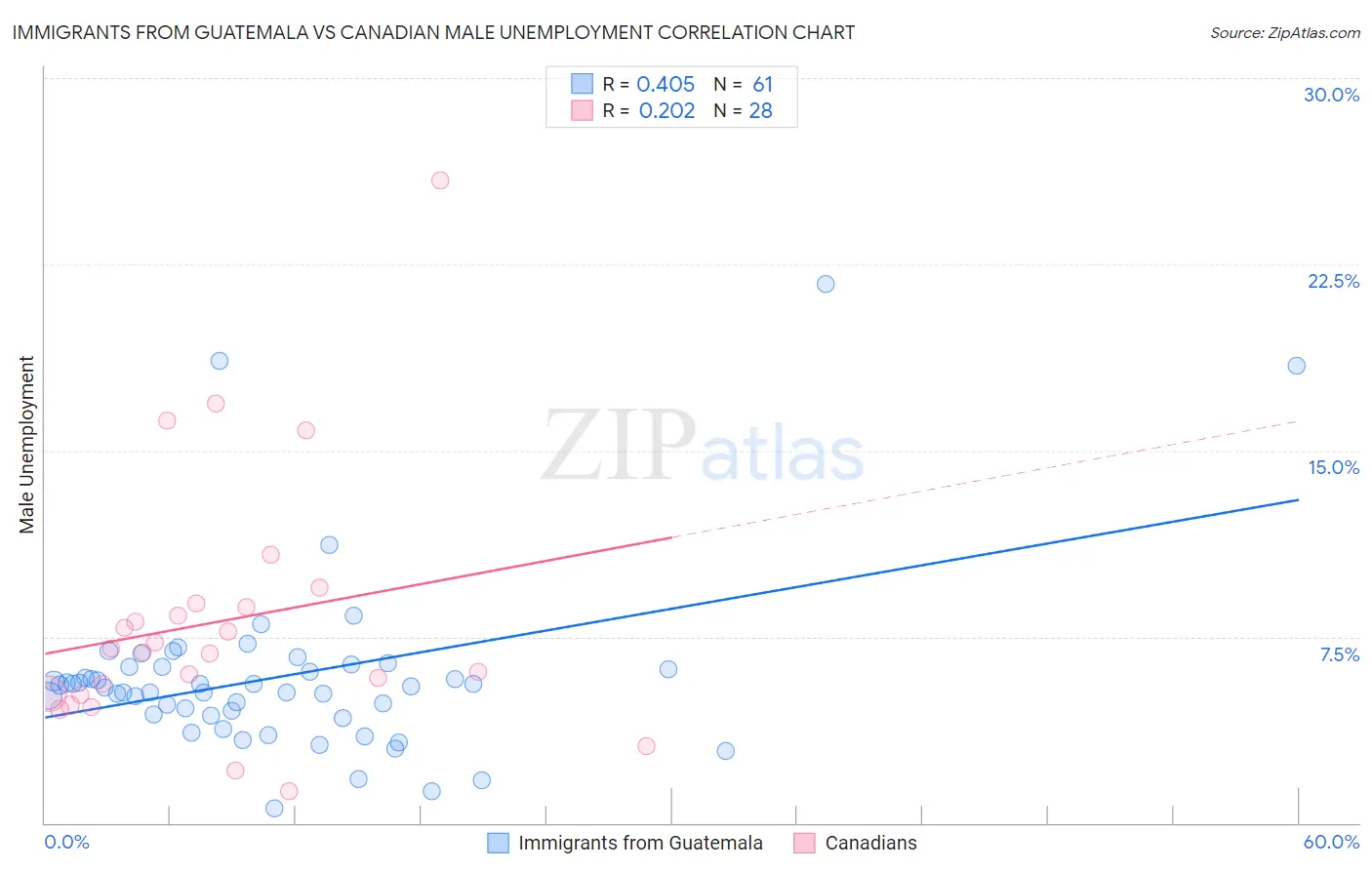 Immigrants from Guatemala vs Canadian Male Unemployment