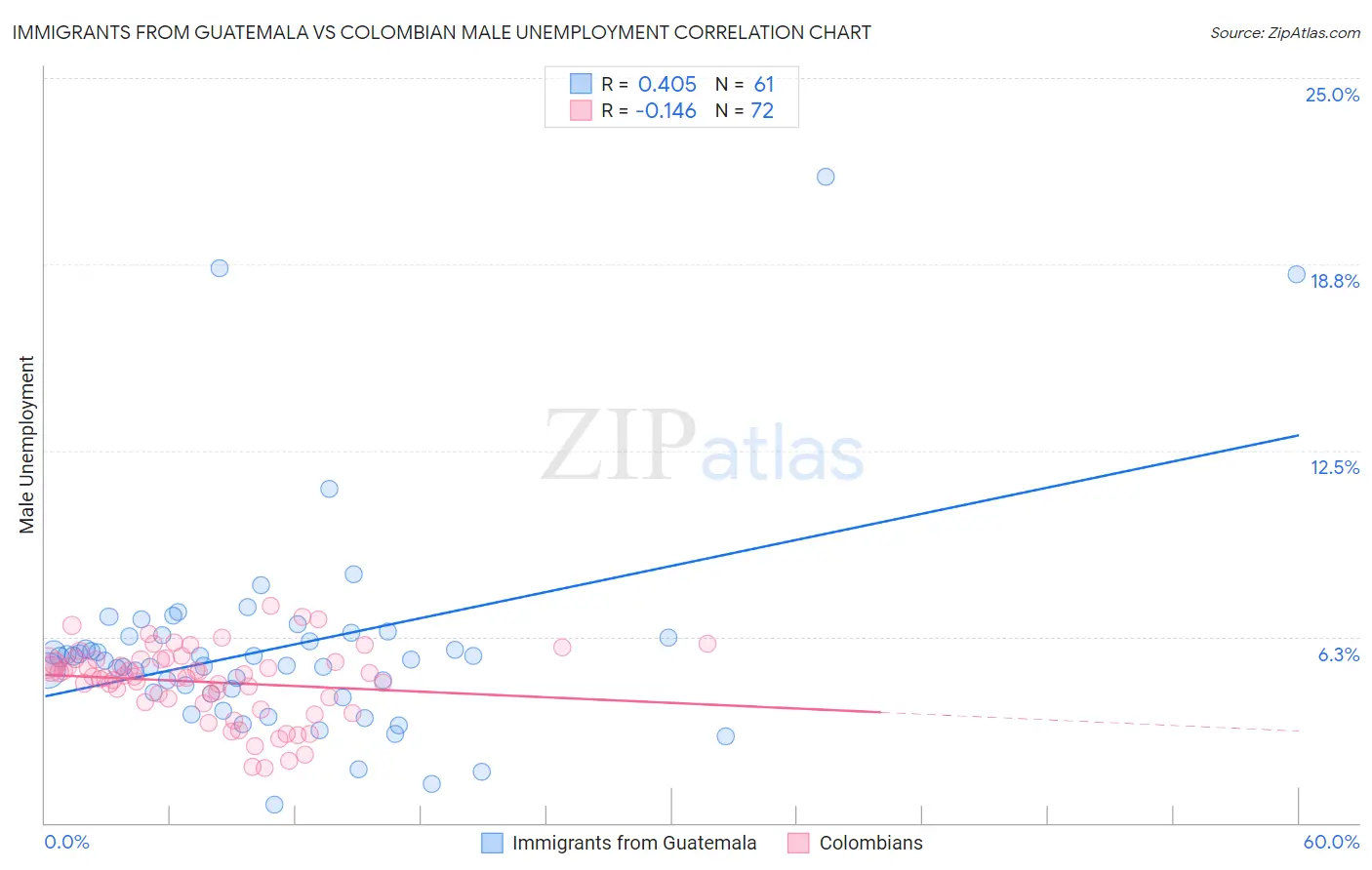 Immigrants from Guatemala vs Colombian Male Unemployment