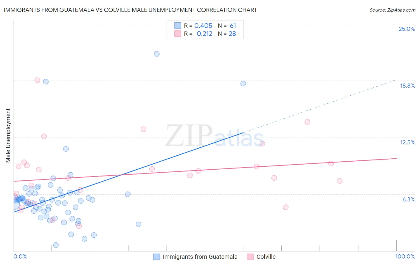 Immigrants from Guatemala vs Colville Male Unemployment