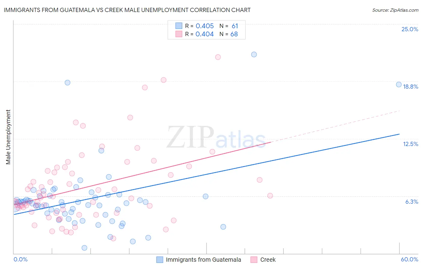 Immigrants from Guatemala vs Creek Male Unemployment