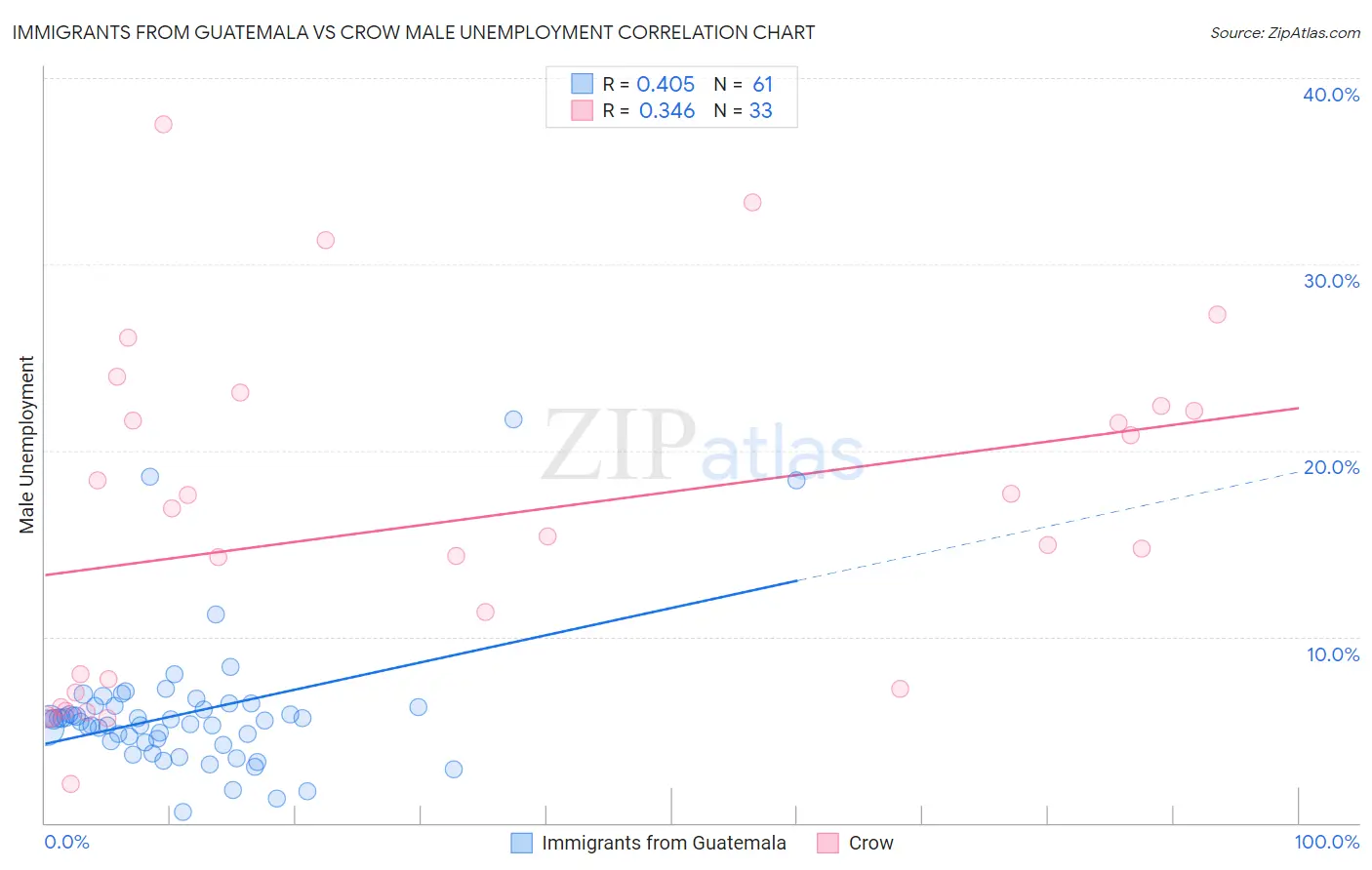 Immigrants from Guatemala vs Crow Male Unemployment