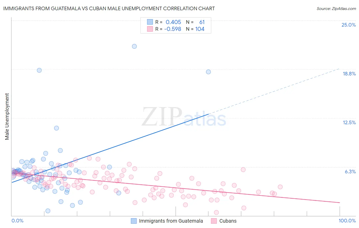 Immigrants from Guatemala vs Cuban Male Unemployment