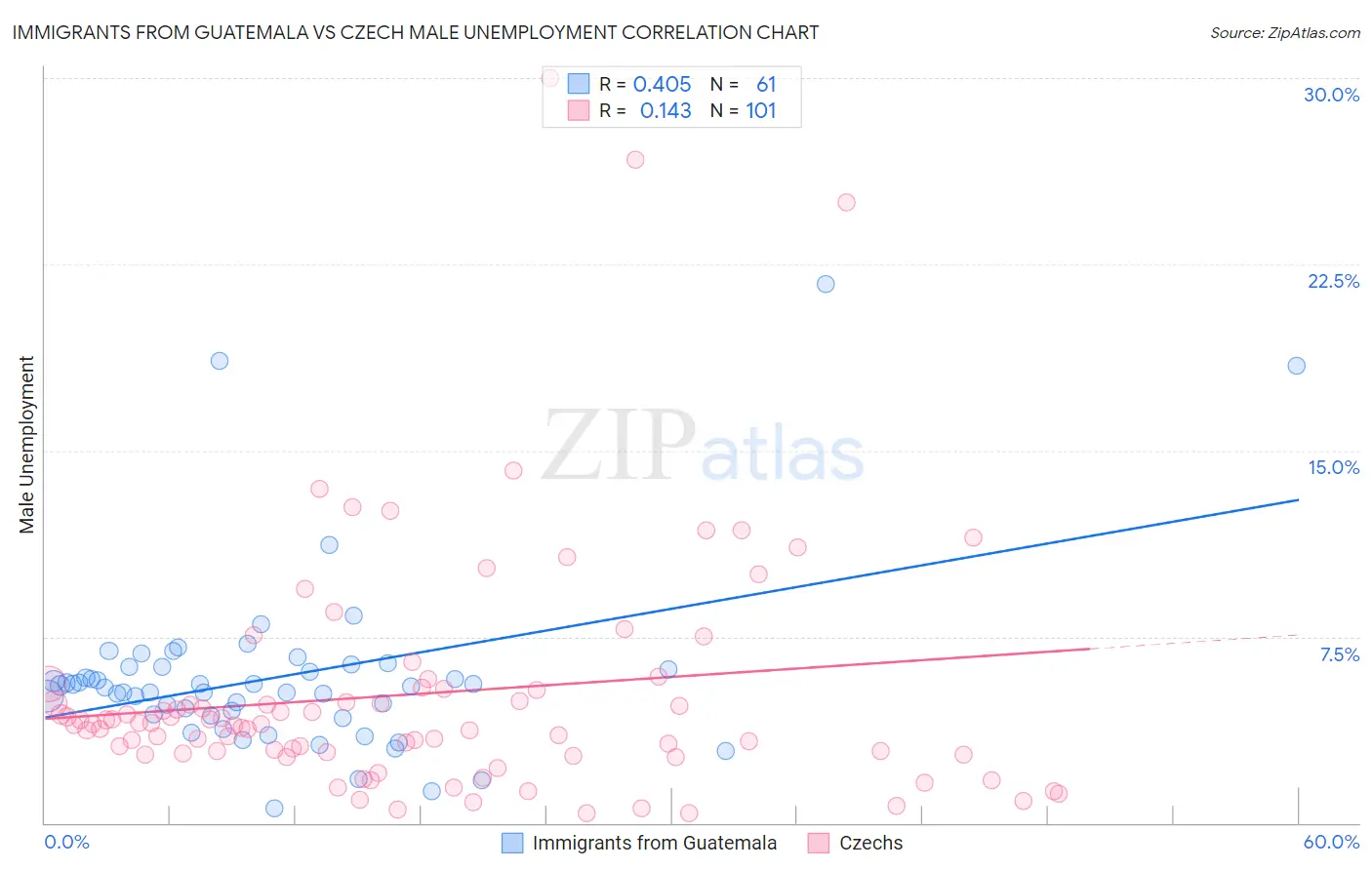 Immigrants from Guatemala vs Czech Male Unemployment