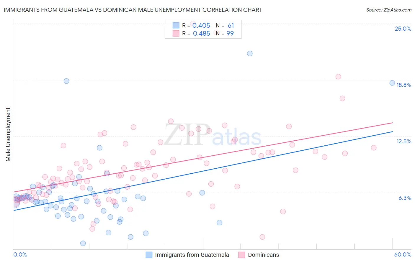 Immigrants from Guatemala vs Dominican Male Unemployment