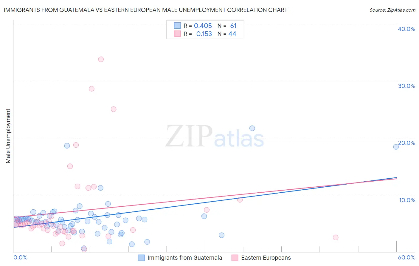 Immigrants from Guatemala vs Eastern European Male Unemployment