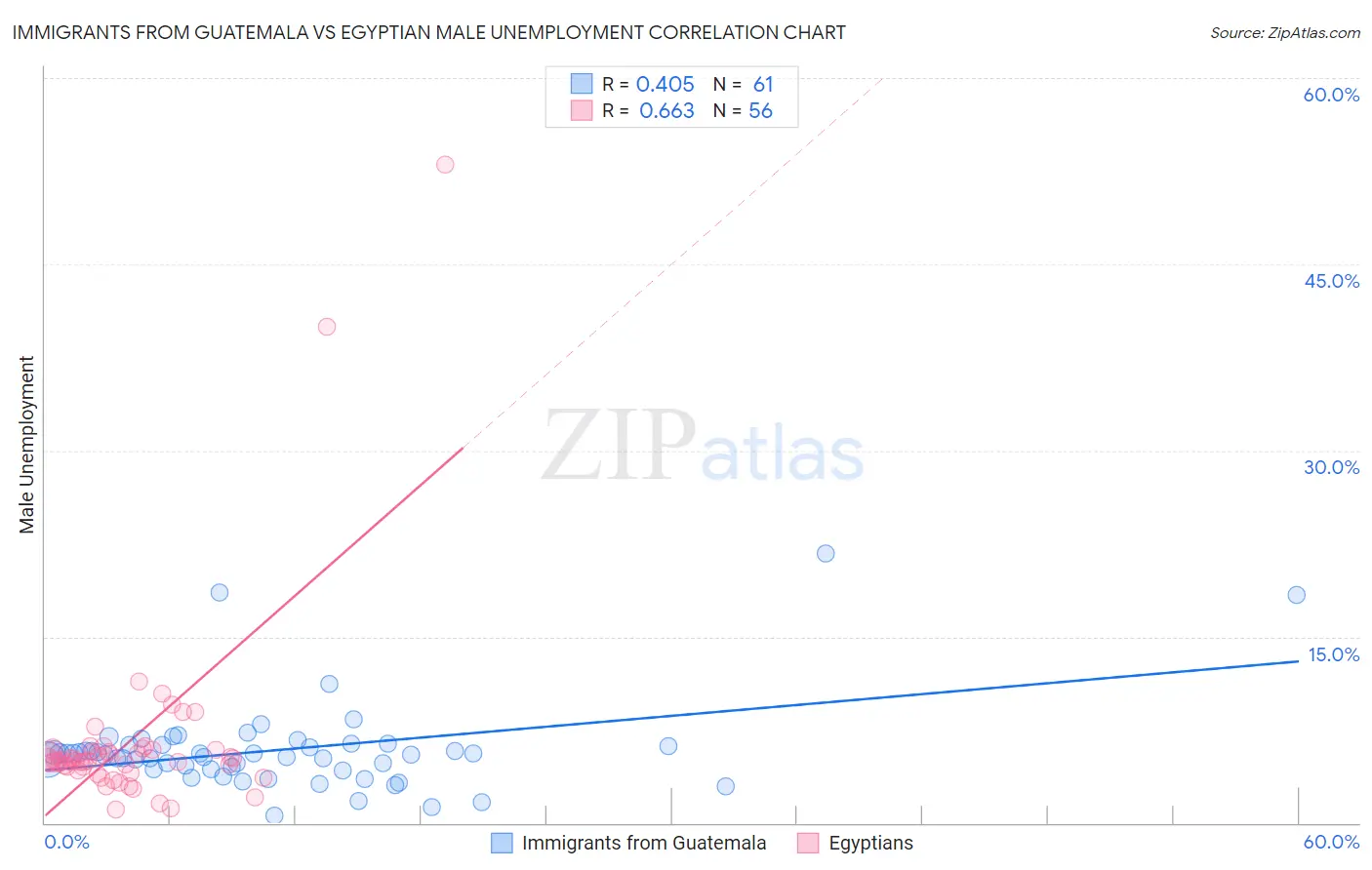 Immigrants from Guatemala vs Egyptian Male Unemployment