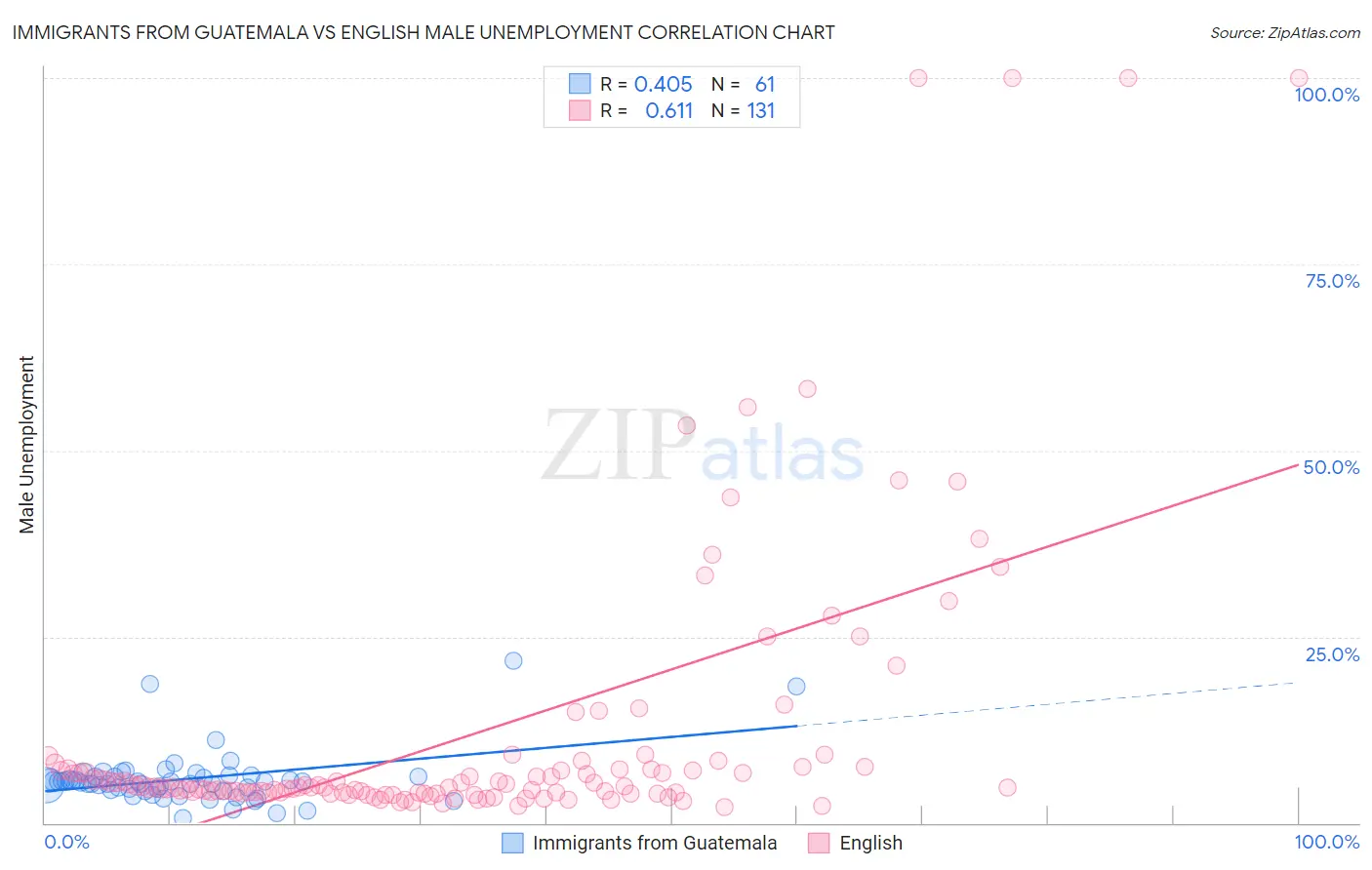 Immigrants from Guatemala vs English Male Unemployment