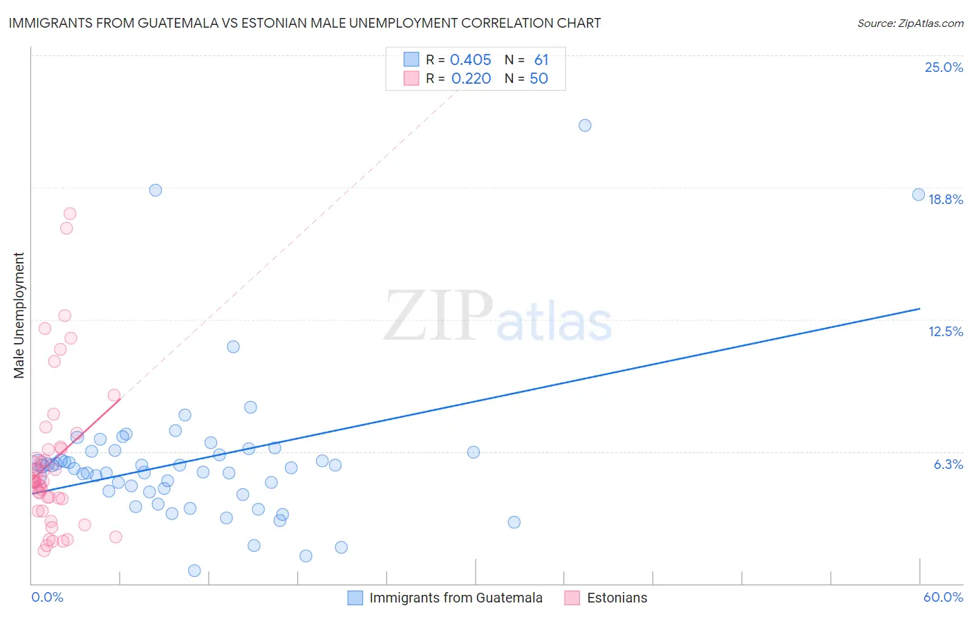 Immigrants from Guatemala vs Estonian Male Unemployment