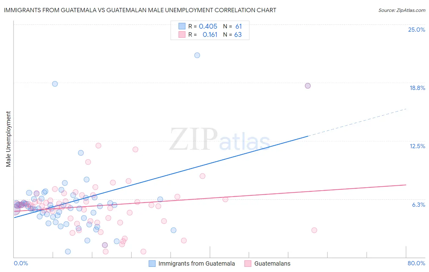 Immigrants from Guatemala vs Guatemalan Male Unemployment