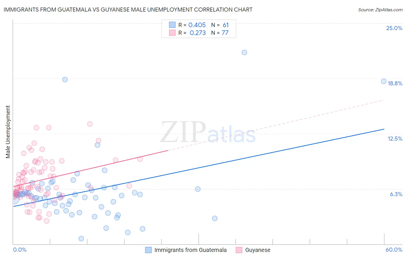 Immigrants from Guatemala vs Guyanese Male Unemployment