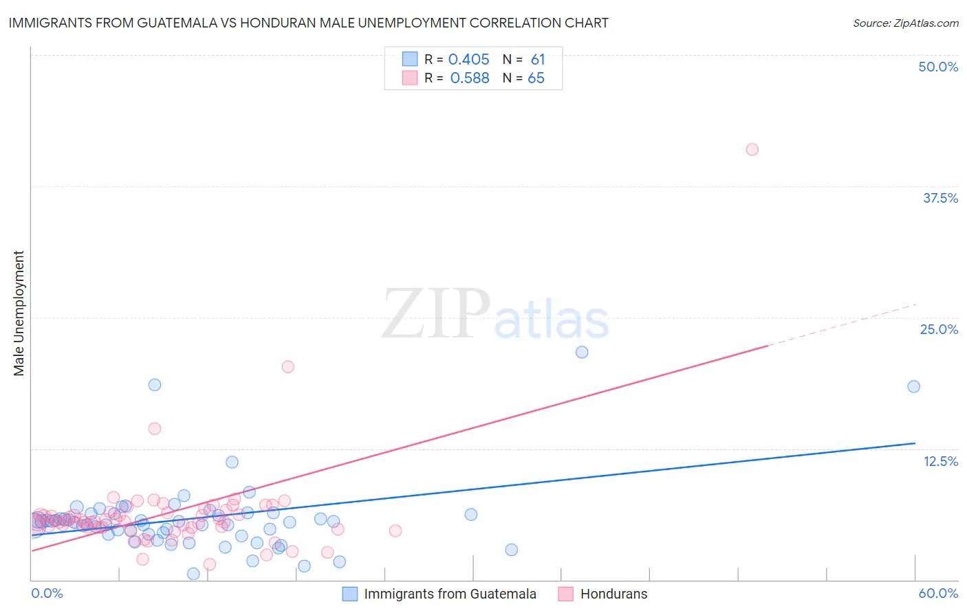 Immigrants from Guatemala vs Honduran Male Unemployment