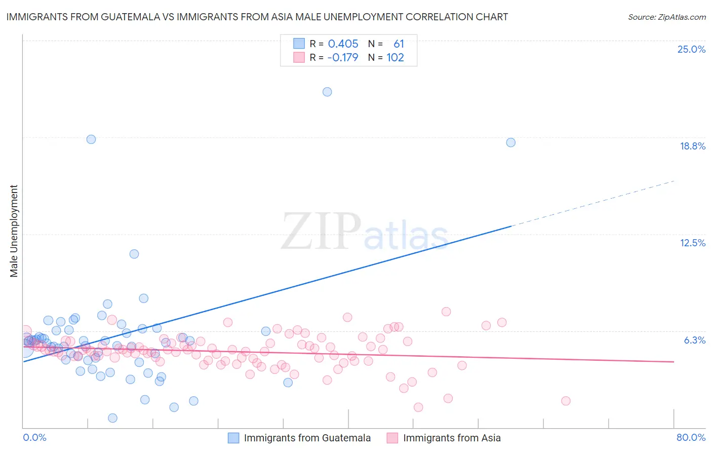 Immigrants from Guatemala vs Immigrants from Asia Male Unemployment