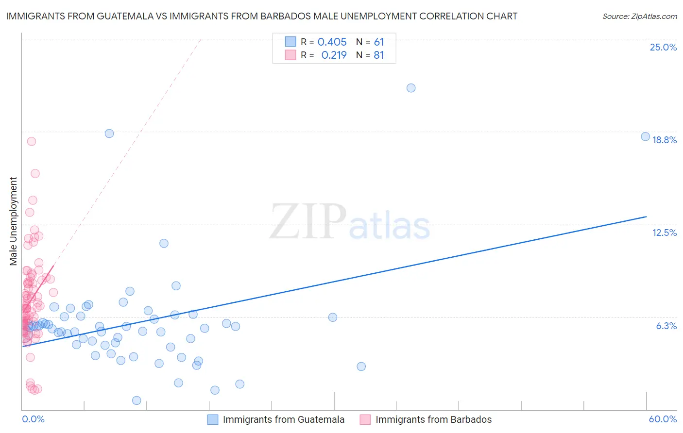 Immigrants from Guatemala vs Immigrants from Barbados Male Unemployment