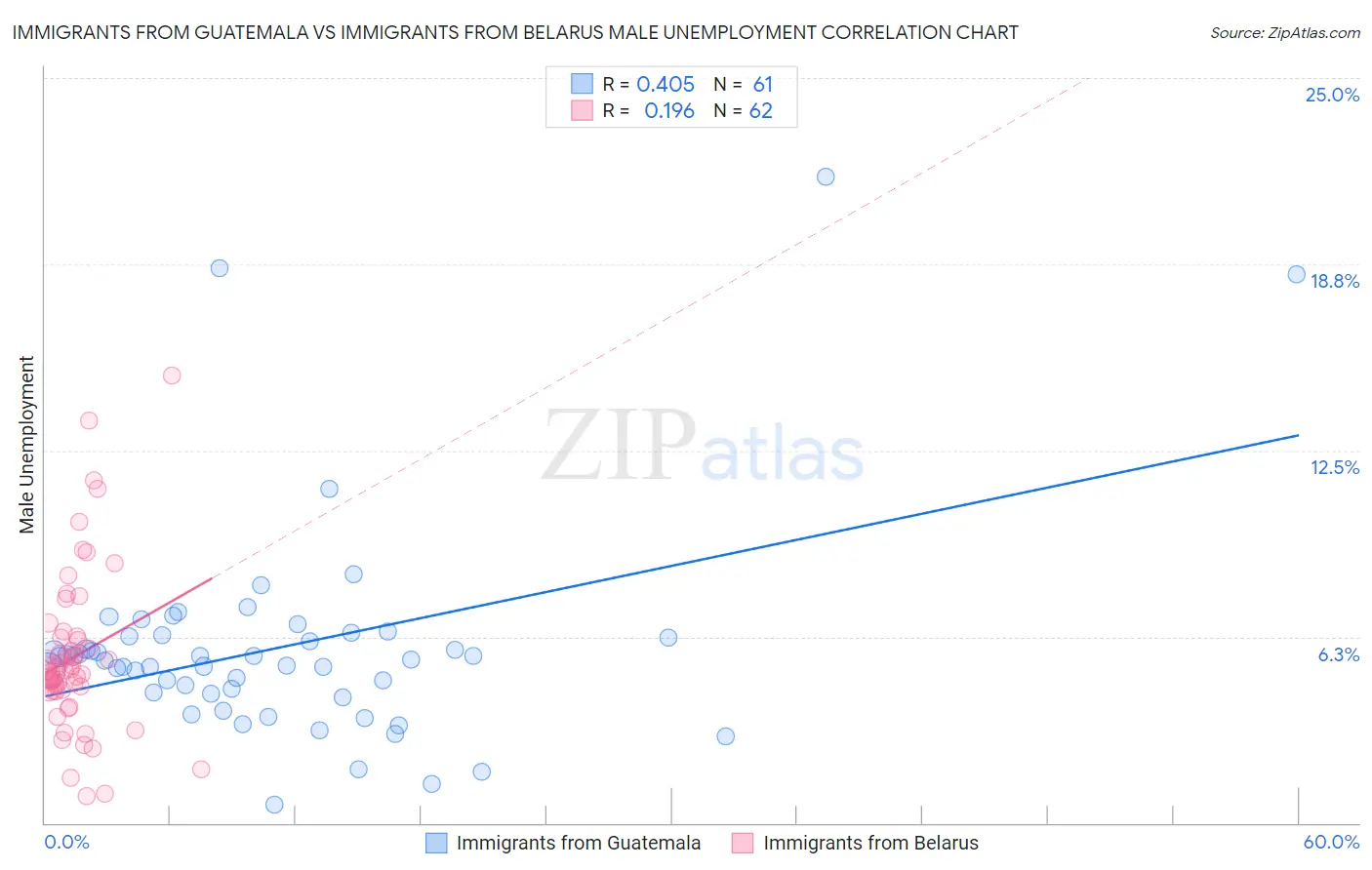 Immigrants from Guatemala vs Immigrants from Belarus Male Unemployment