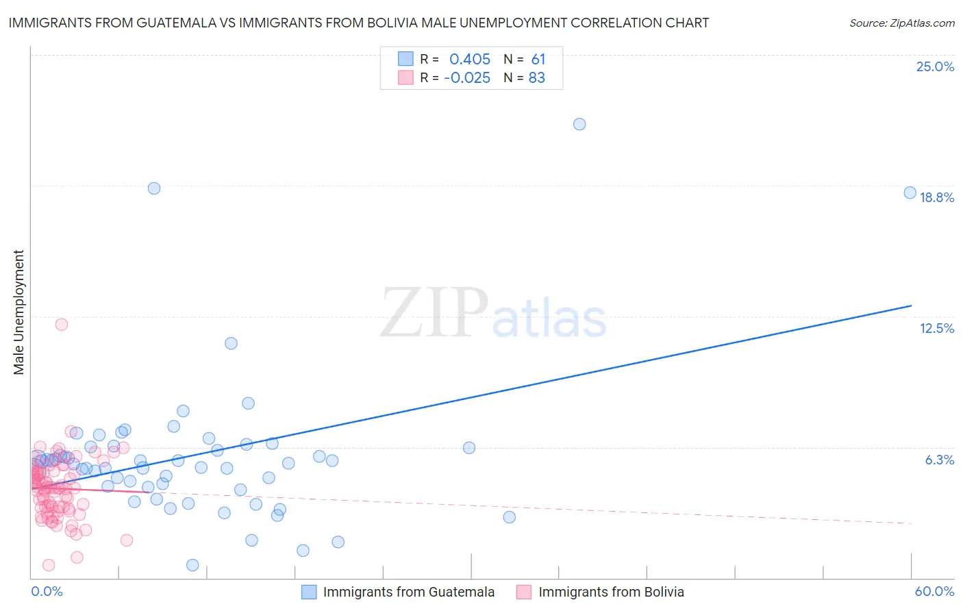 Immigrants from Guatemala vs Immigrants from Bolivia Male Unemployment