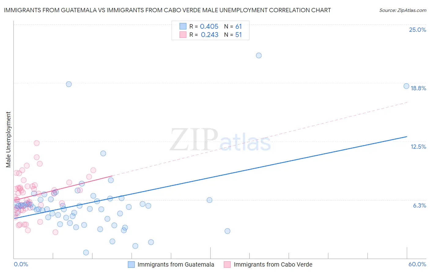 Immigrants from Guatemala vs Immigrants from Cabo Verde Male Unemployment