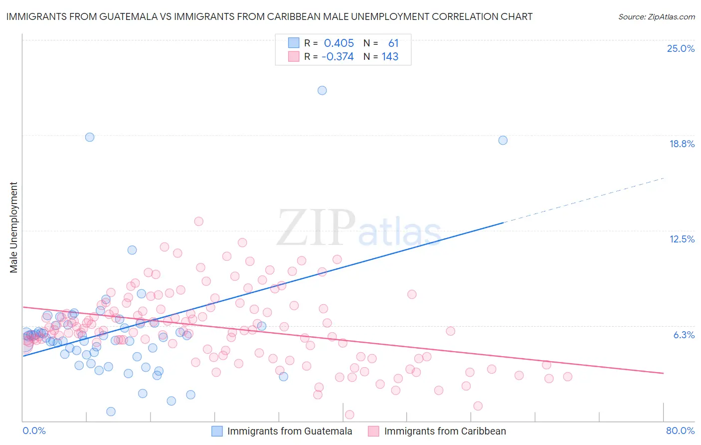 Immigrants from Guatemala vs Immigrants from Caribbean Male Unemployment