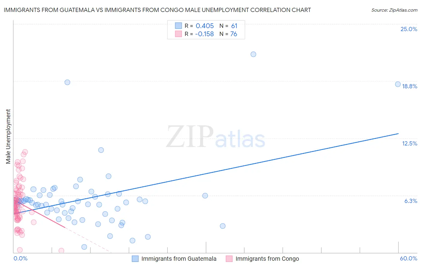 Immigrants from Guatemala vs Immigrants from Congo Male Unemployment
