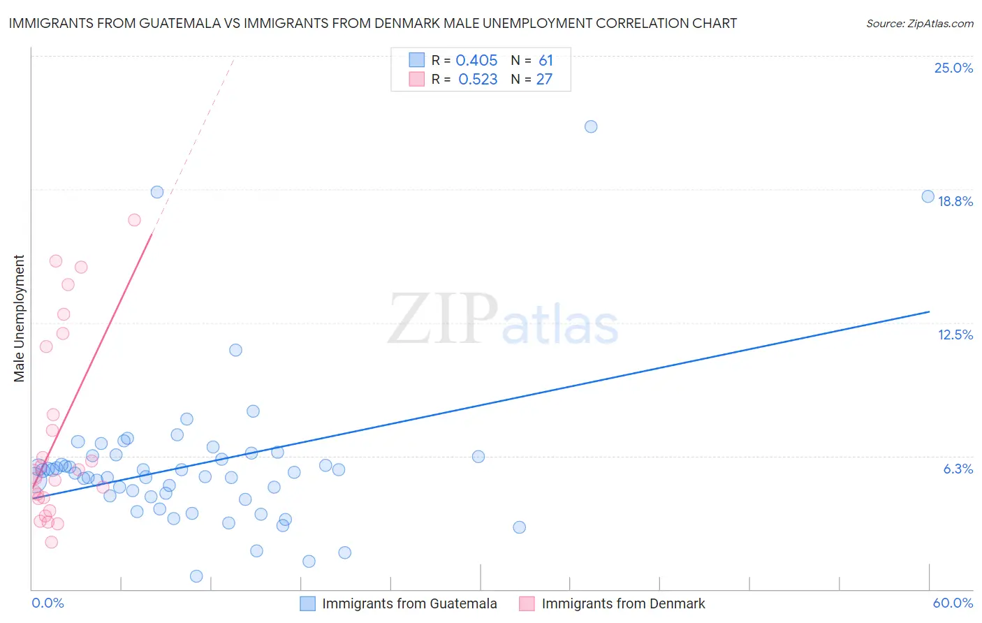 Immigrants from Guatemala vs Immigrants from Denmark Male Unemployment