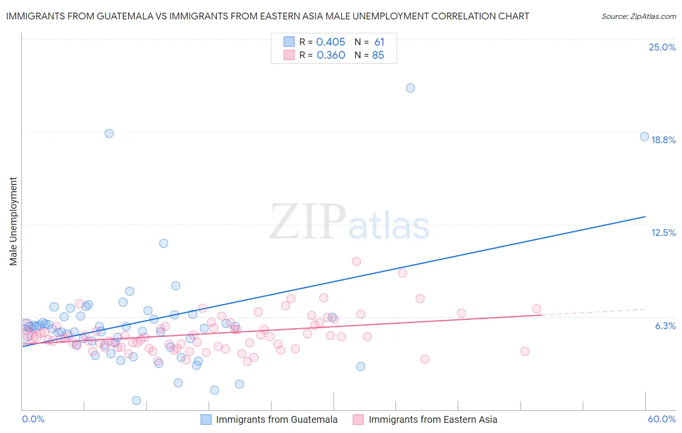 Immigrants from Guatemala vs Immigrants from Eastern Asia Male Unemployment