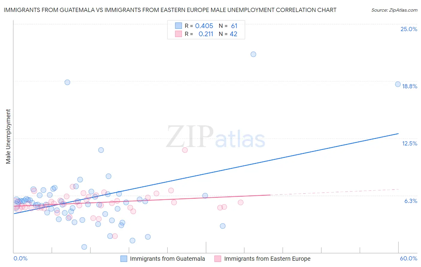 Immigrants from Guatemala vs Immigrants from Eastern Europe Male Unemployment