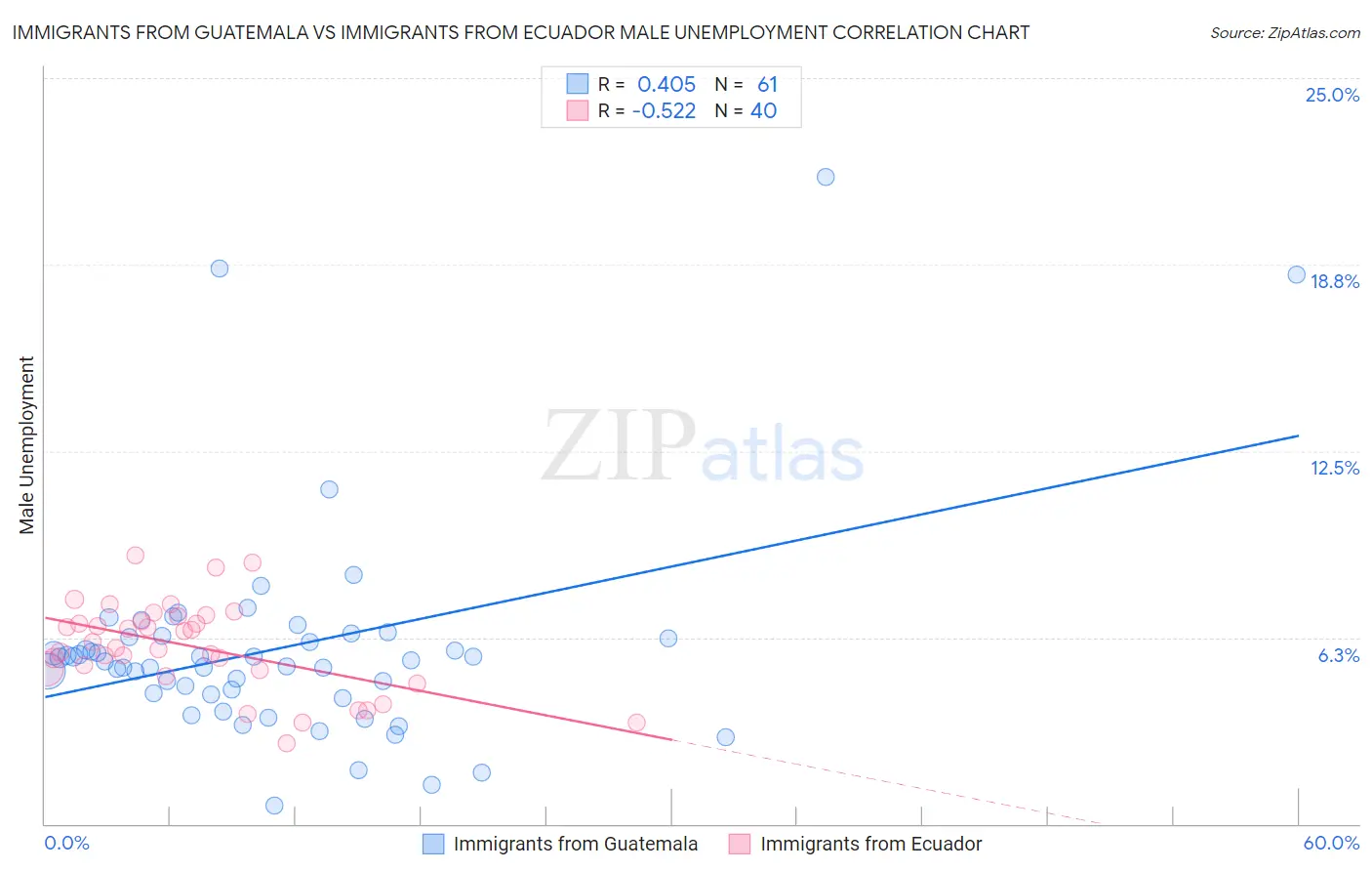 Immigrants from Guatemala vs Immigrants from Ecuador Male Unemployment