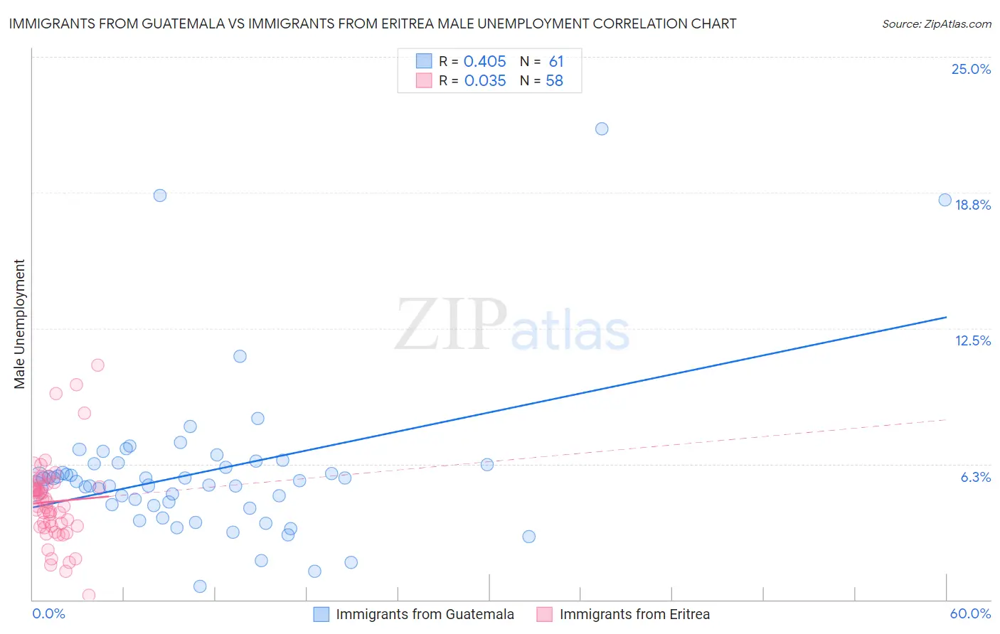 Immigrants from Guatemala vs Immigrants from Eritrea Male Unemployment