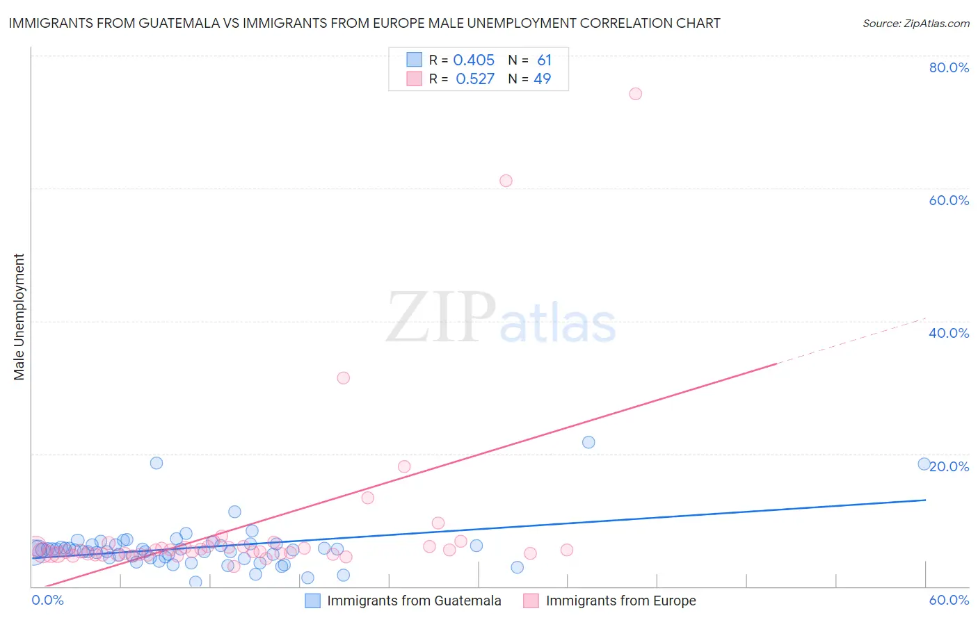 Immigrants from Guatemala vs Immigrants from Europe Male Unemployment