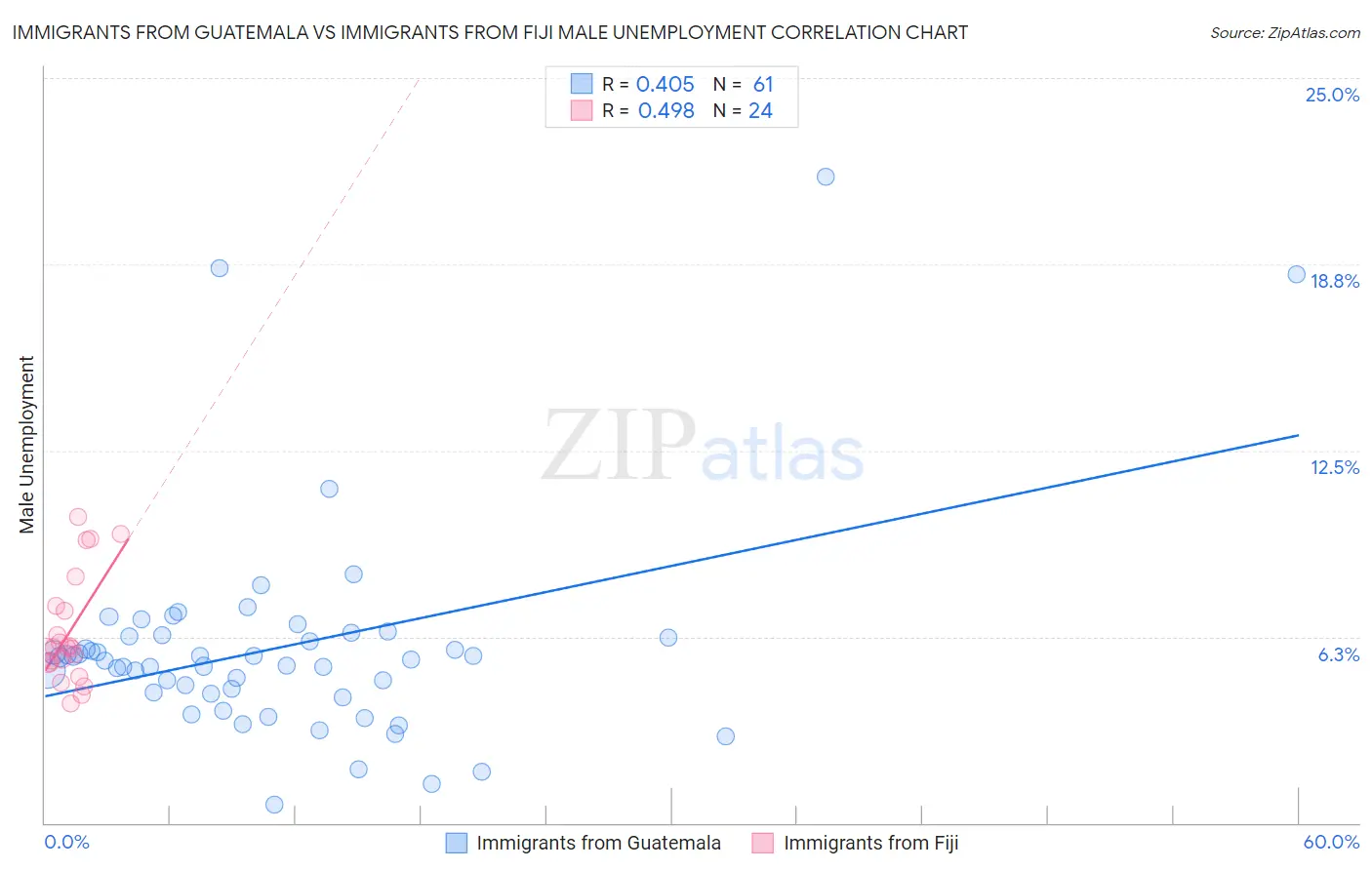 Immigrants from Guatemala vs Immigrants from Fiji Male Unemployment