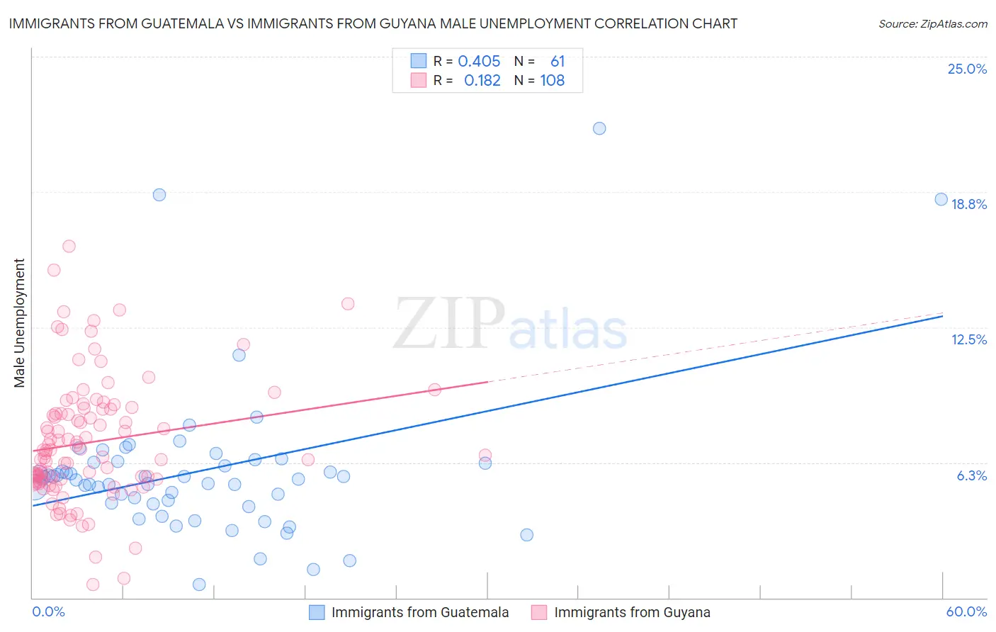 Immigrants from Guatemala vs Immigrants from Guyana Male Unemployment