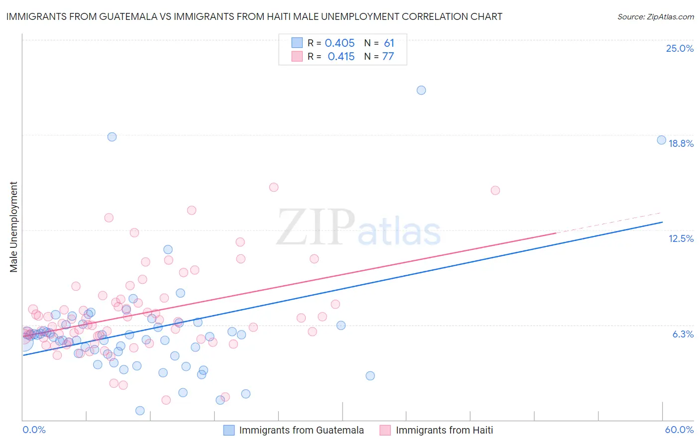 Immigrants from Guatemala vs Immigrants from Haiti Male Unemployment