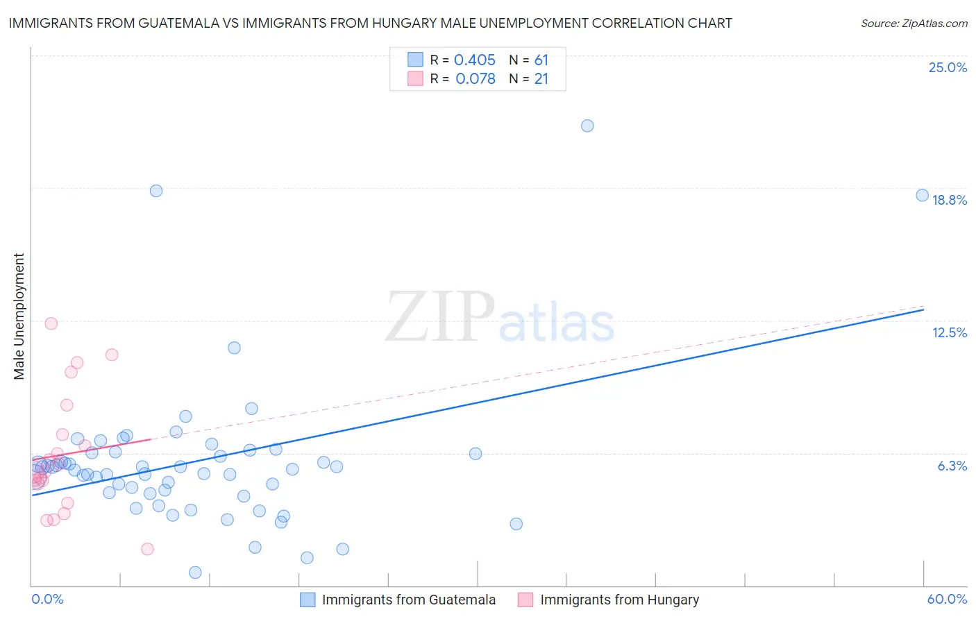 Immigrants from Guatemala vs Immigrants from Hungary Male Unemployment