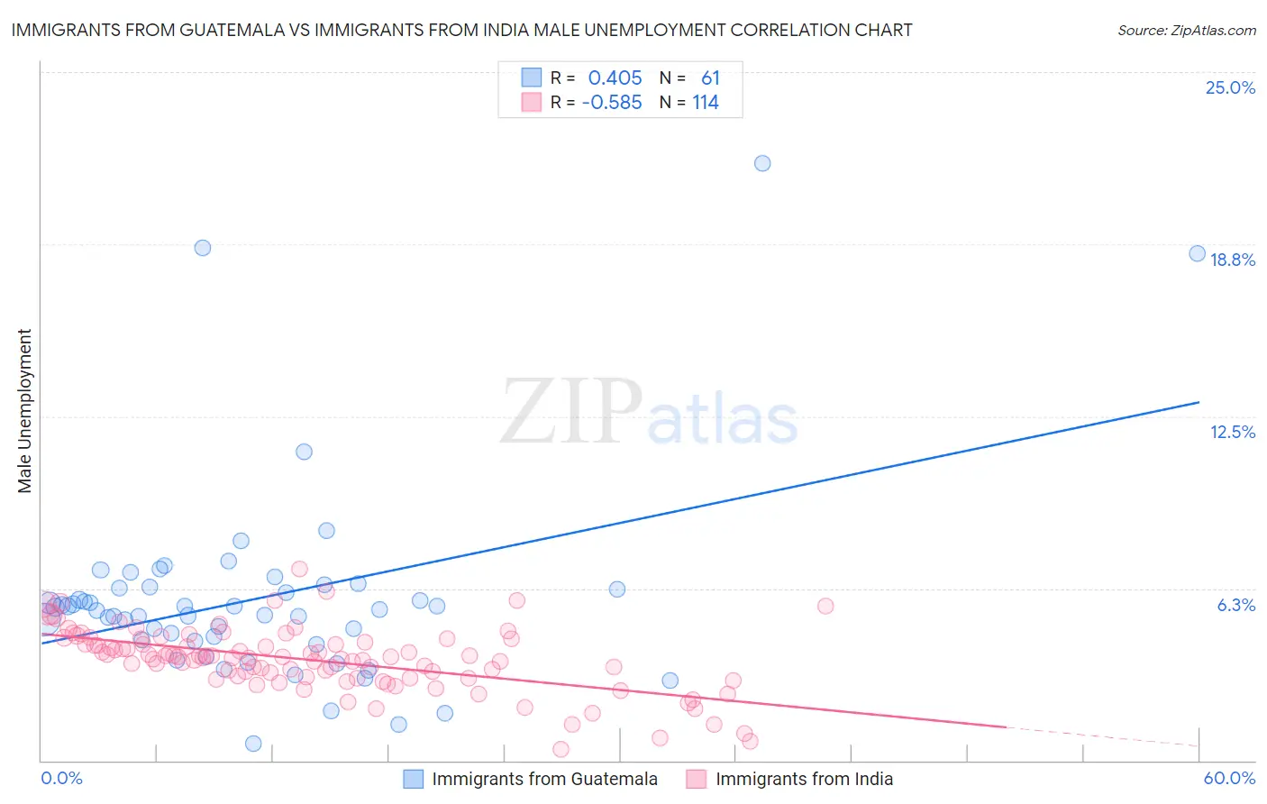 Immigrants from Guatemala vs Immigrants from India Male Unemployment