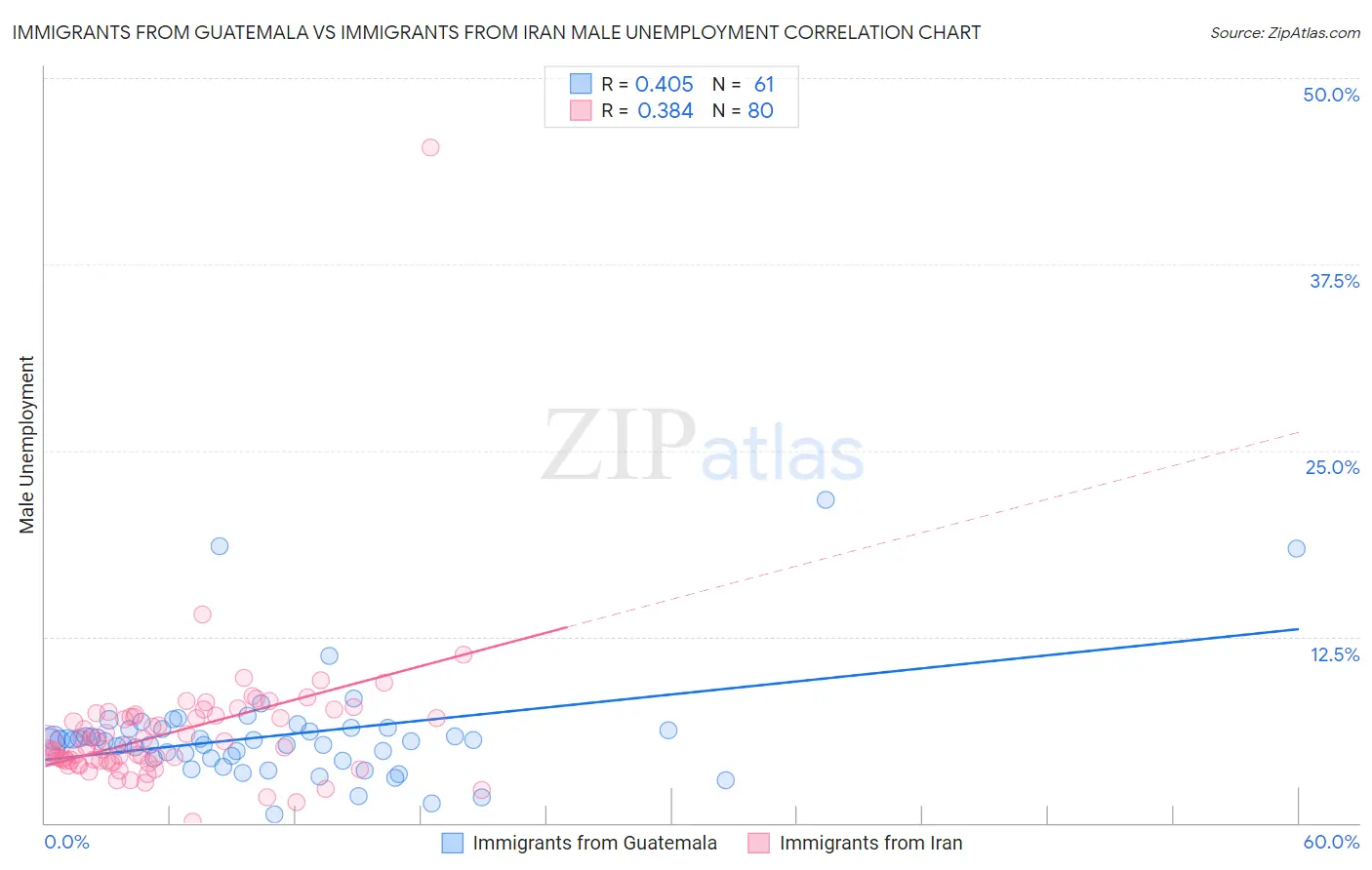 Immigrants from Guatemala vs Immigrants from Iran Male Unemployment