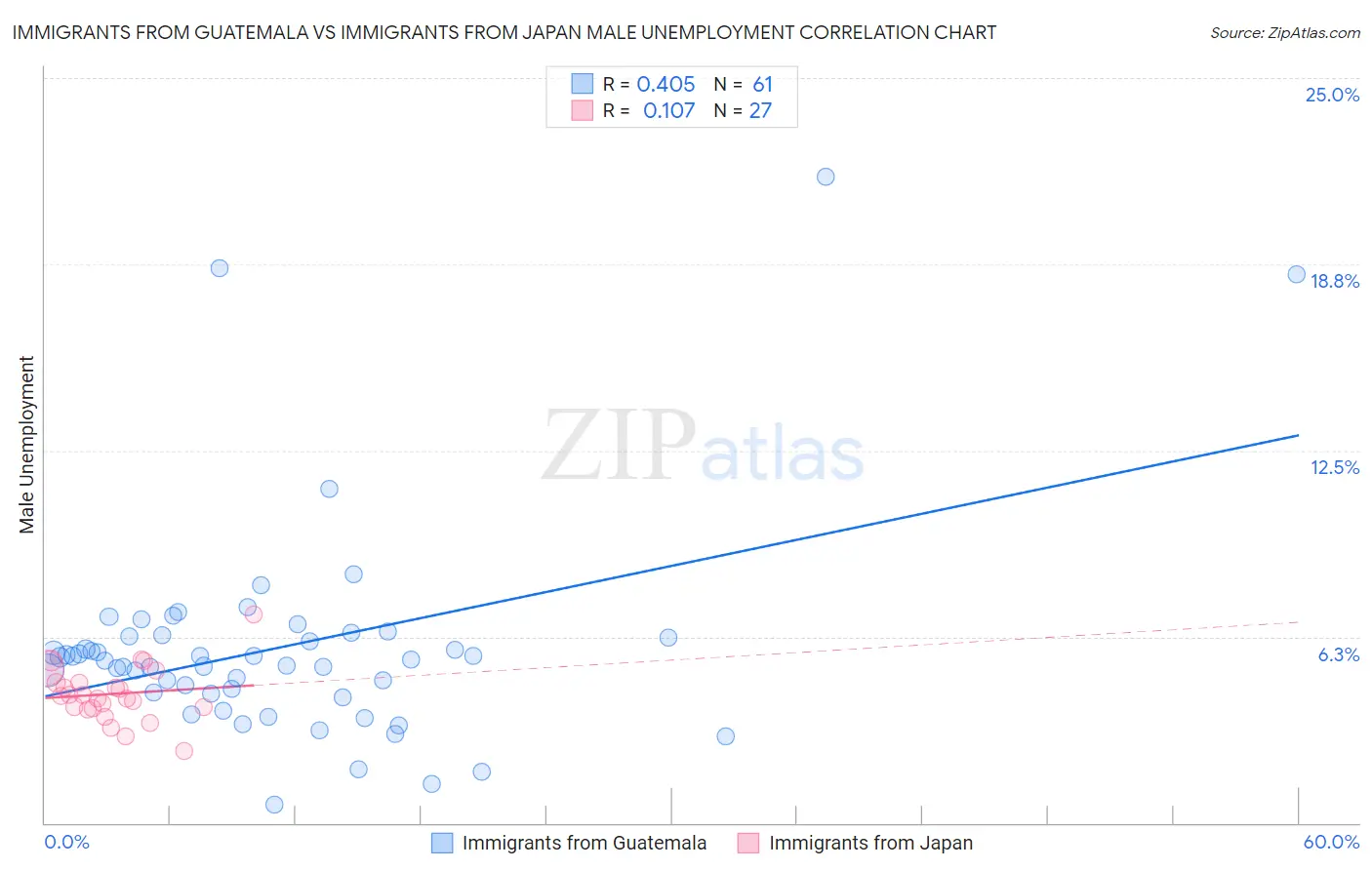 Immigrants from Guatemala vs Immigrants from Japan Male Unemployment