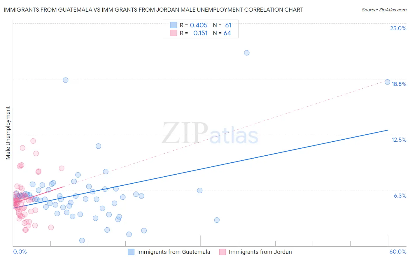 Immigrants from Guatemala vs Immigrants from Jordan Male Unemployment