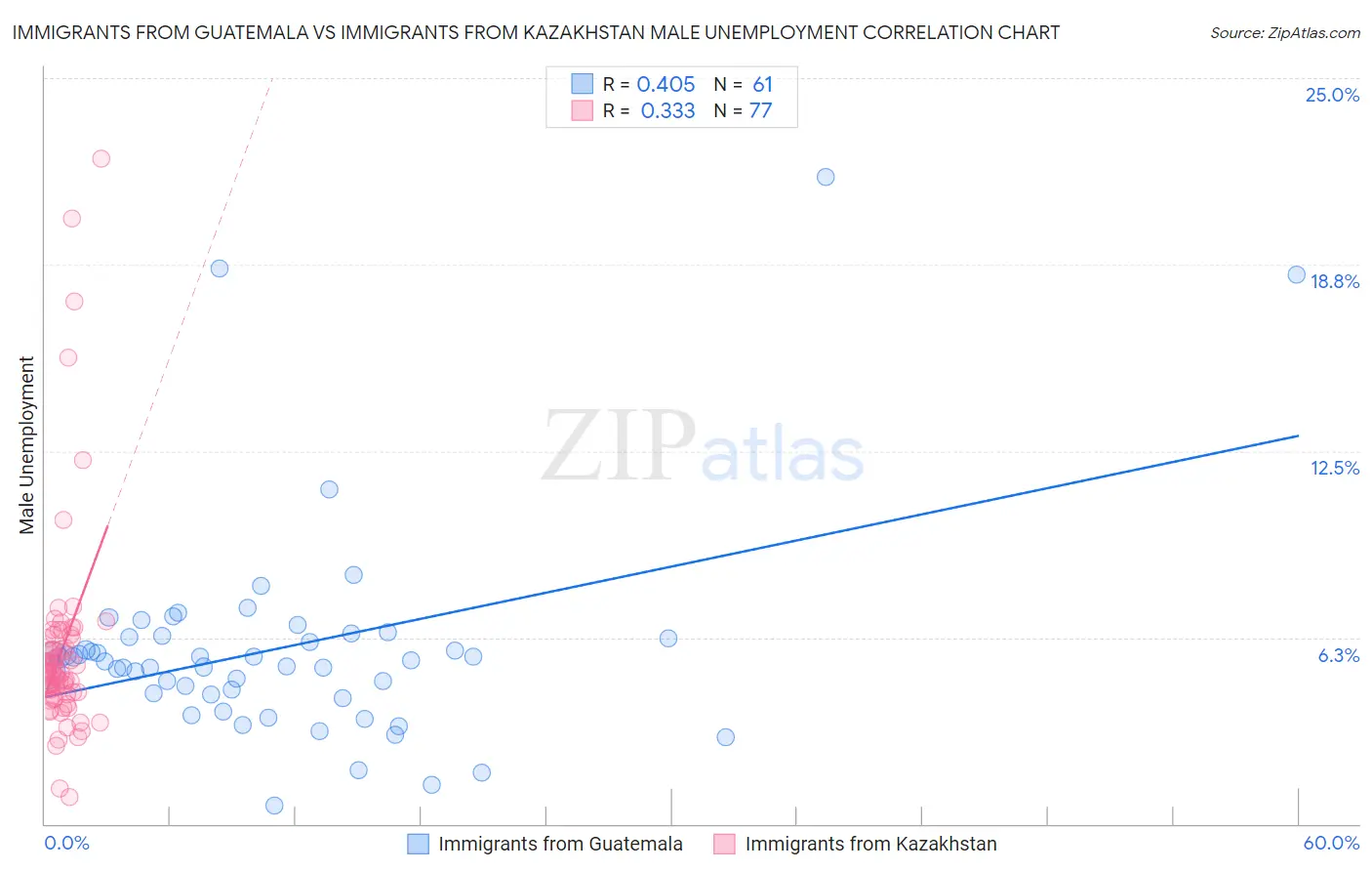 Immigrants from Guatemala vs Immigrants from Kazakhstan Male Unemployment