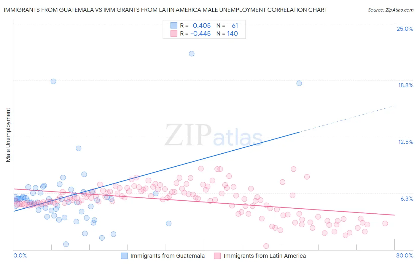 Immigrants from Guatemala vs Immigrants from Latin America Male Unemployment