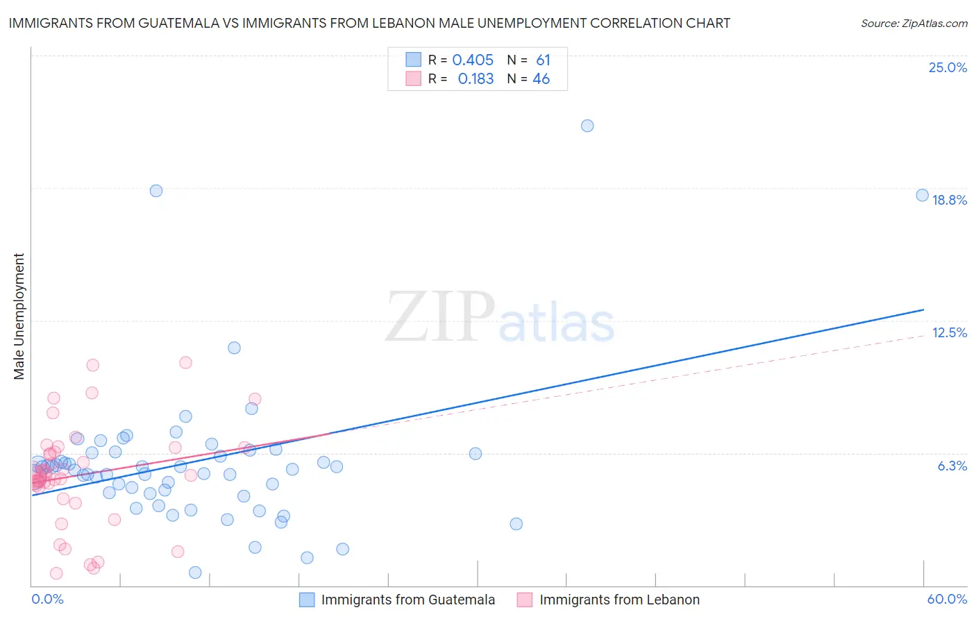 Immigrants from Guatemala vs Immigrants from Lebanon Male Unemployment