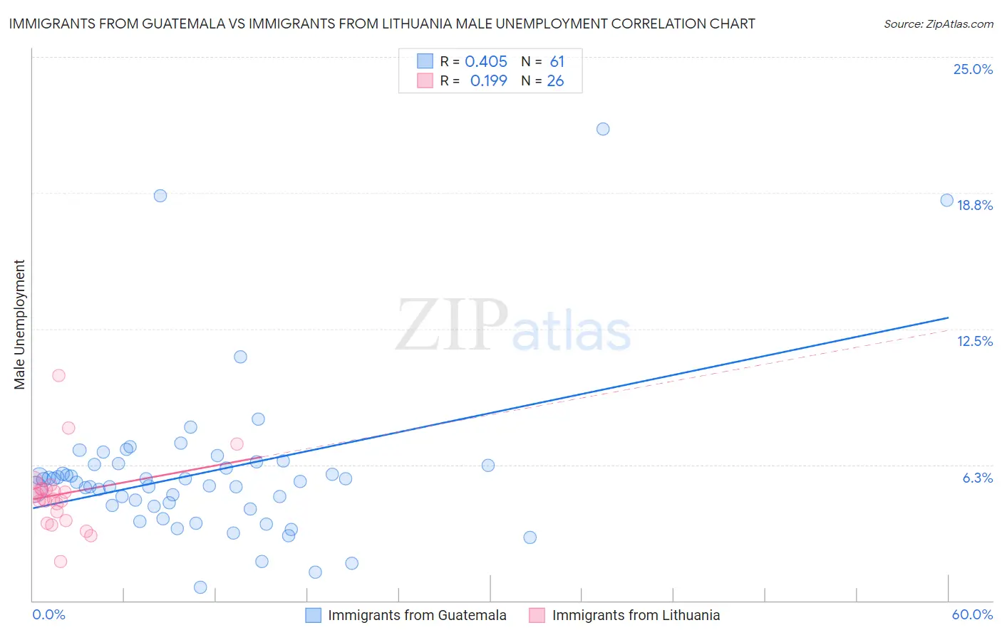 Immigrants from Guatemala vs Immigrants from Lithuania Male Unemployment