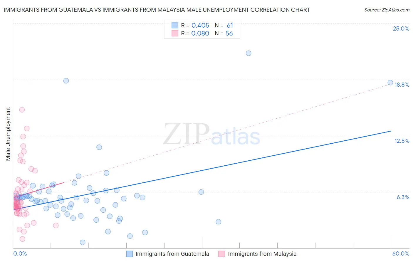 Immigrants from Guatemala vs Immigrants from Malaysia Male Unemployment