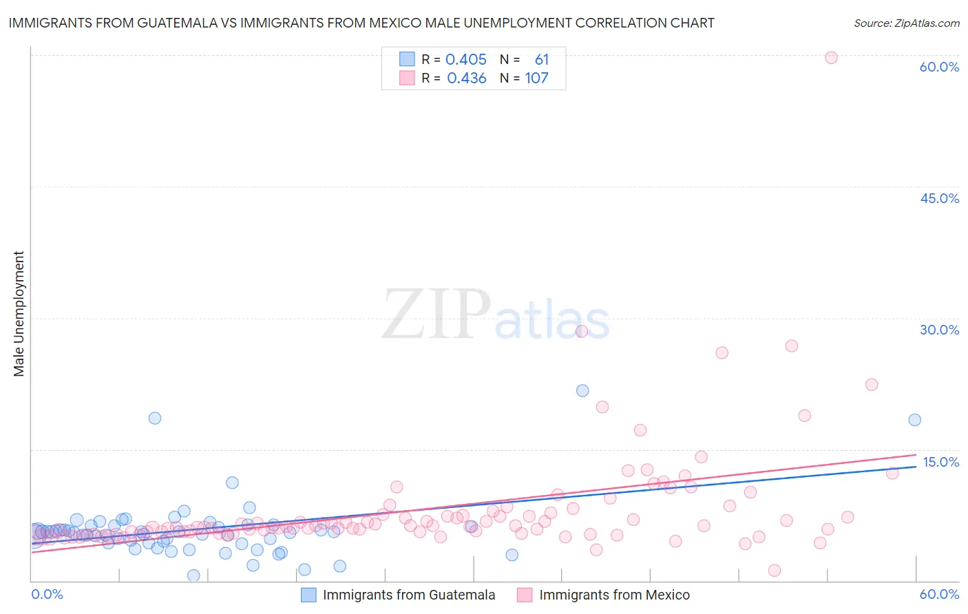 Immigrants from Guatemala vs Immigrants from Mexico Male Unemployment