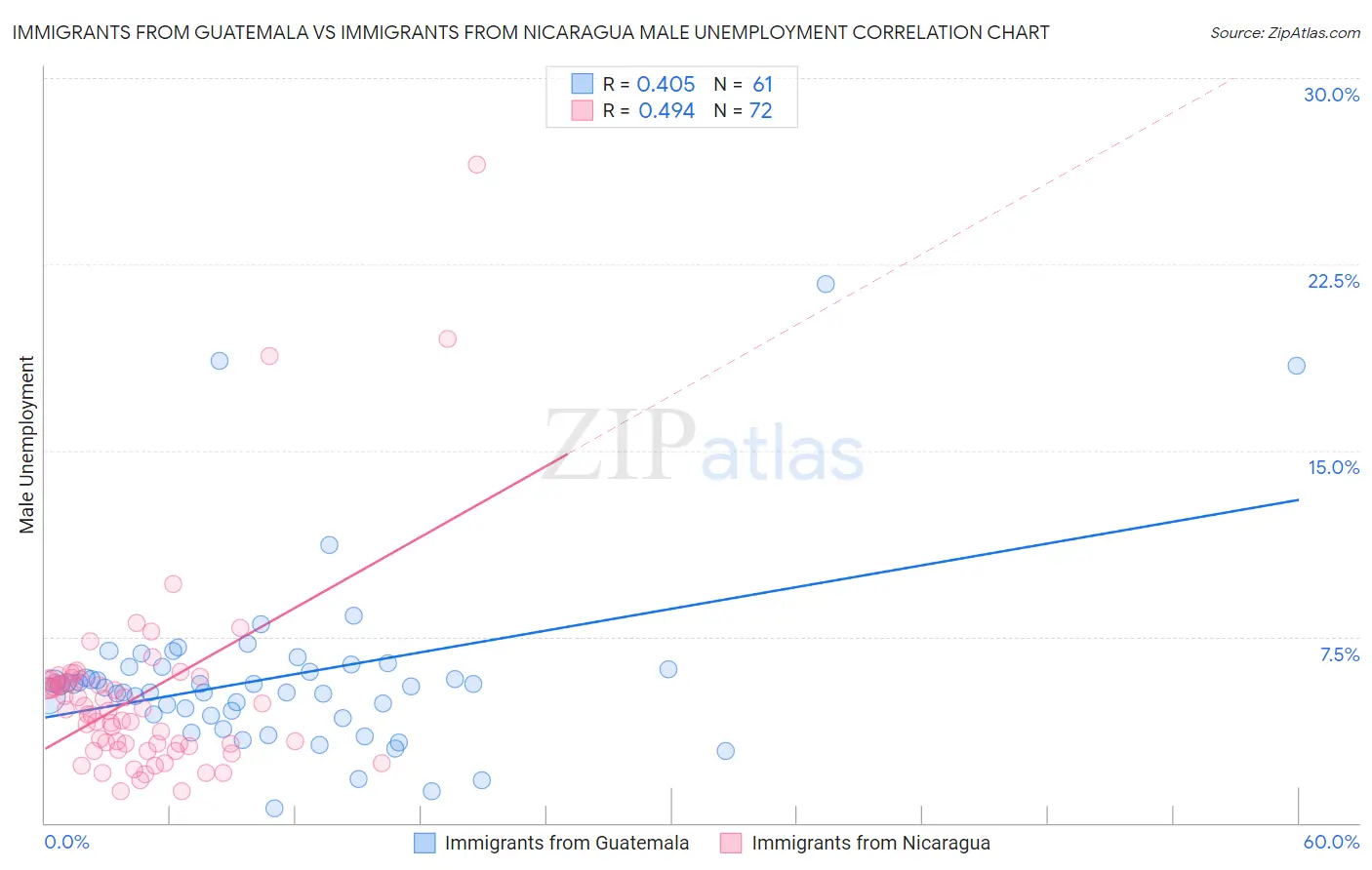 Immigrants from Guatemala vs Immigrants from Nicaragua Male Unemployment